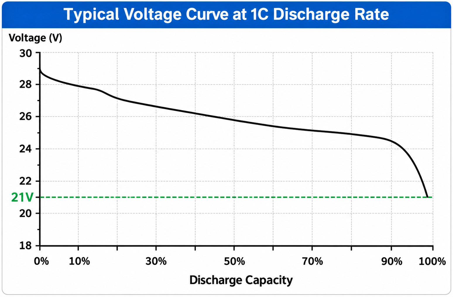 Typical discharge voltage curve for BiXPower 24V lithium ion battery
